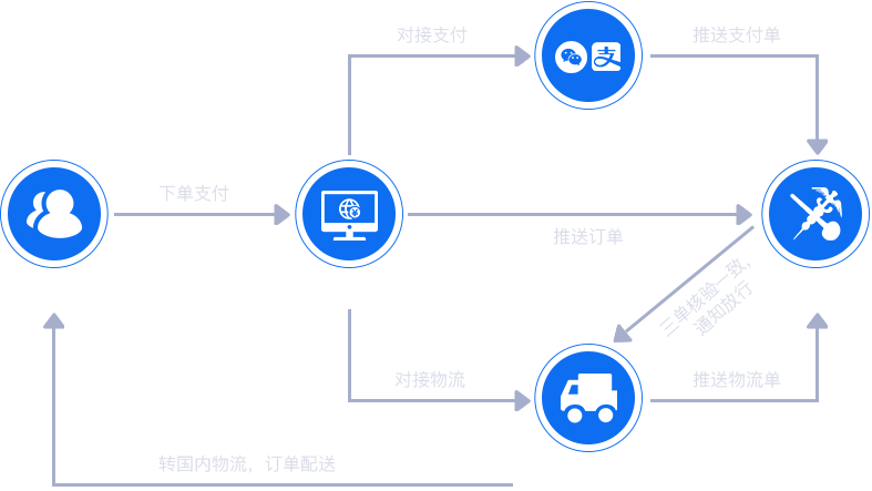跨境電商系統(tǒng)開(kāi)發(fā)