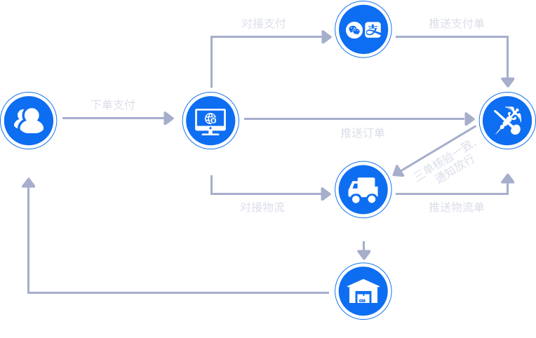 跨境電商平臺(tái)開(kāi)發(fā)